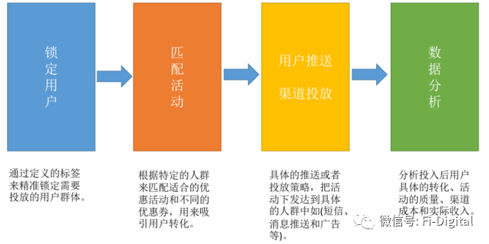 普惠小微金融如何数字化营销？